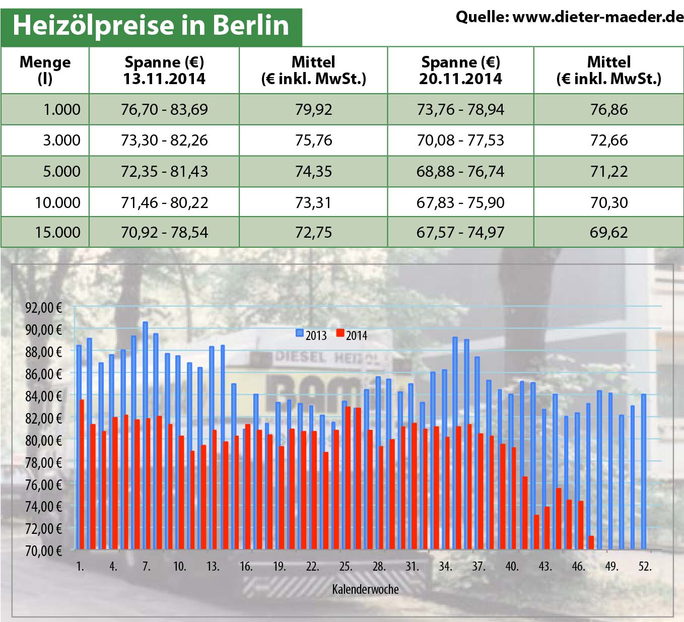 Heizölpreise