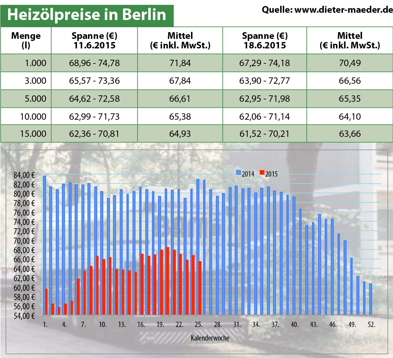 Heizölpreise