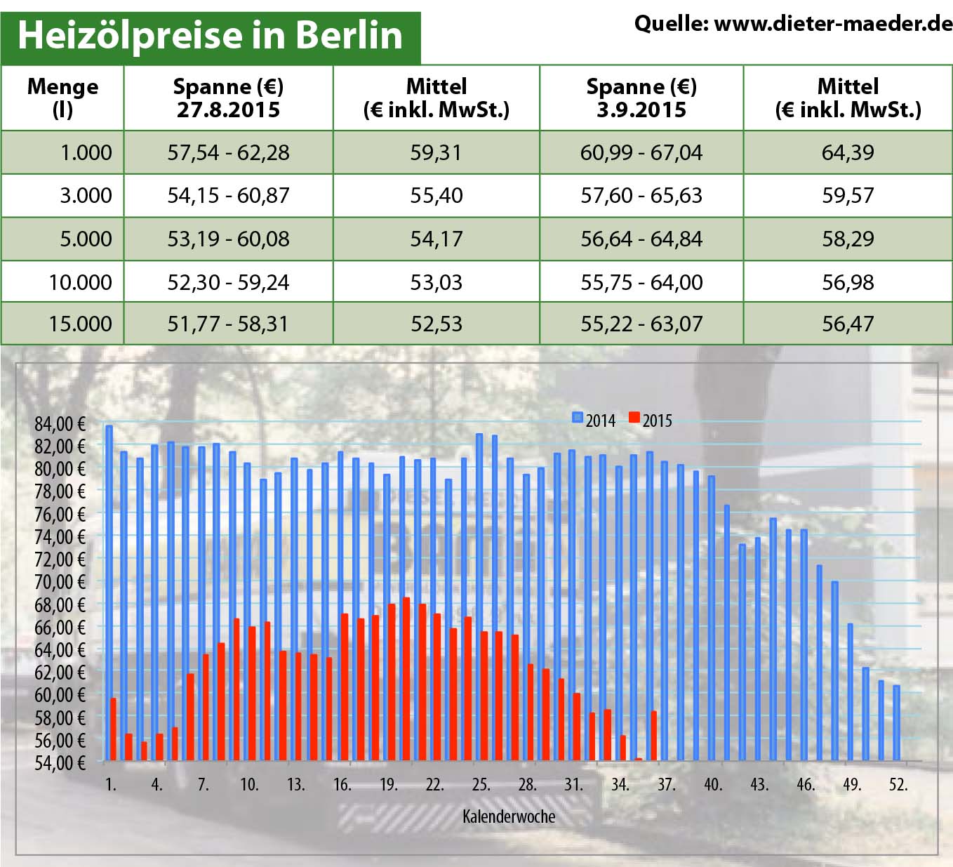 Heizölpreise