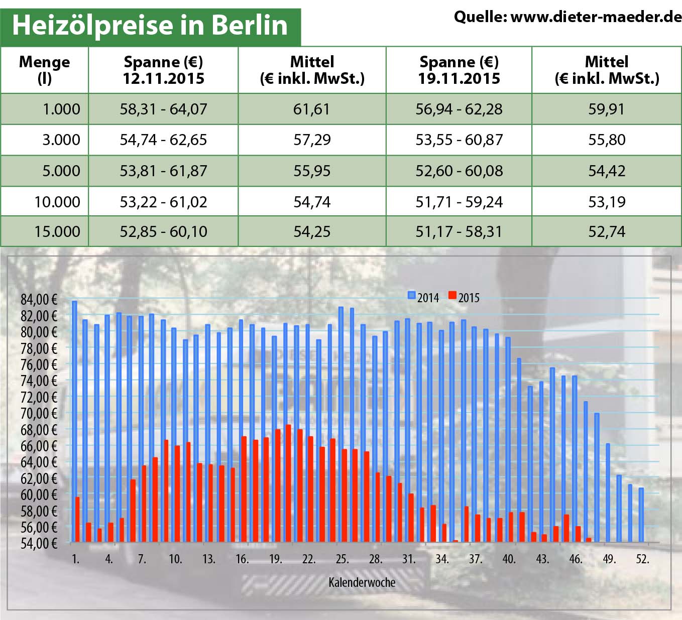 Heizölpreise