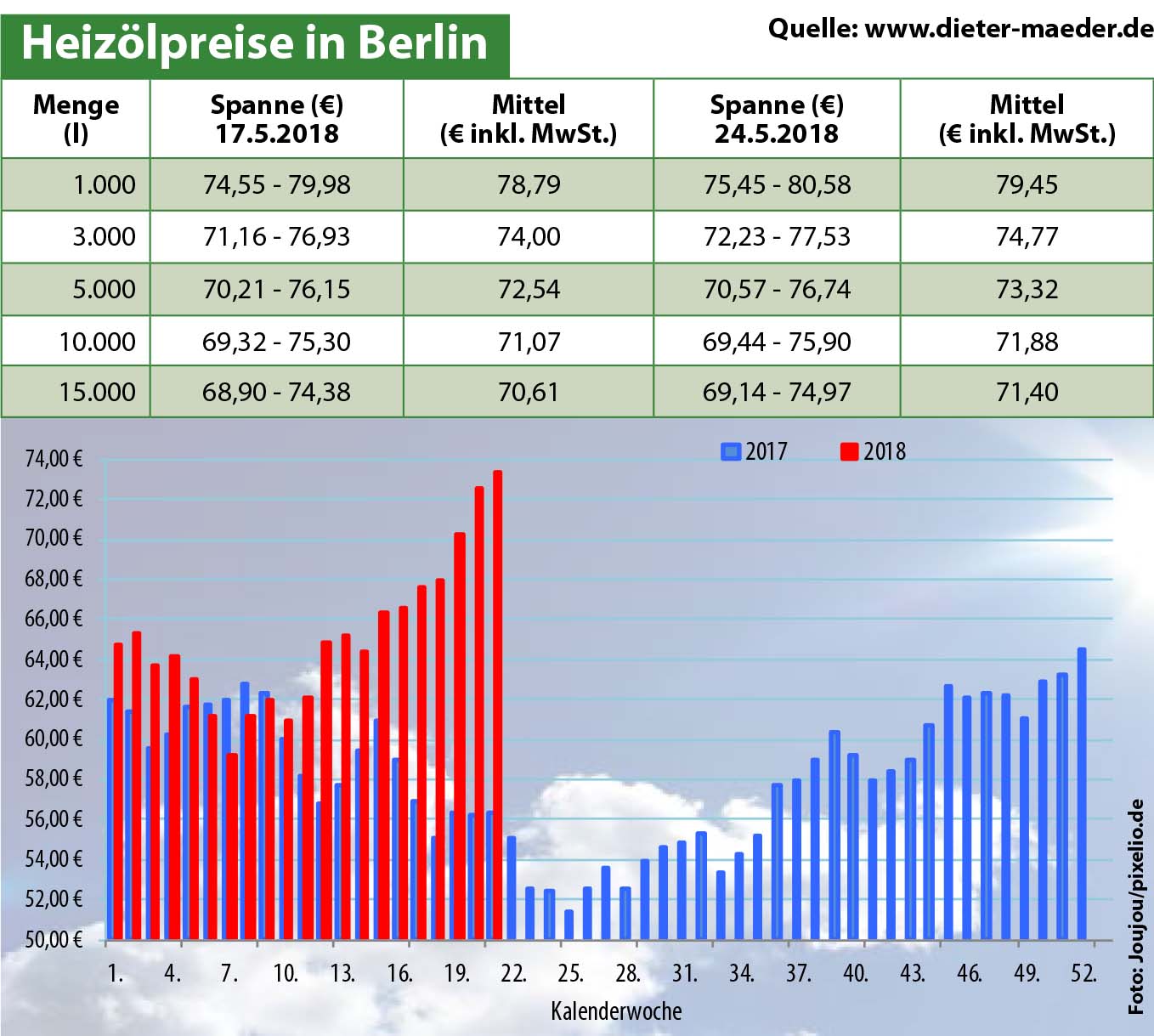 Heizölpreise