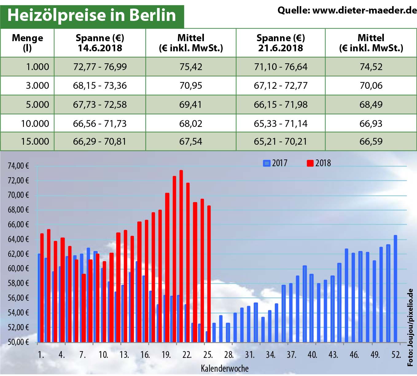 Heizölpreise