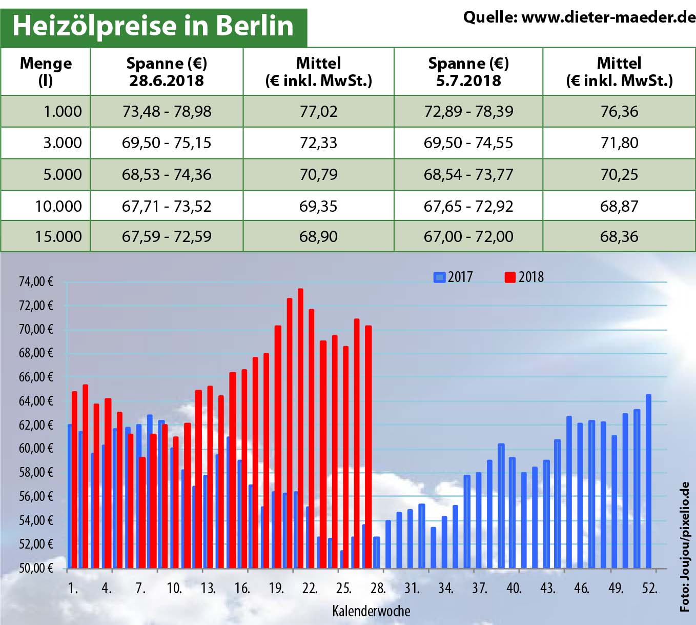 Heizölpreise