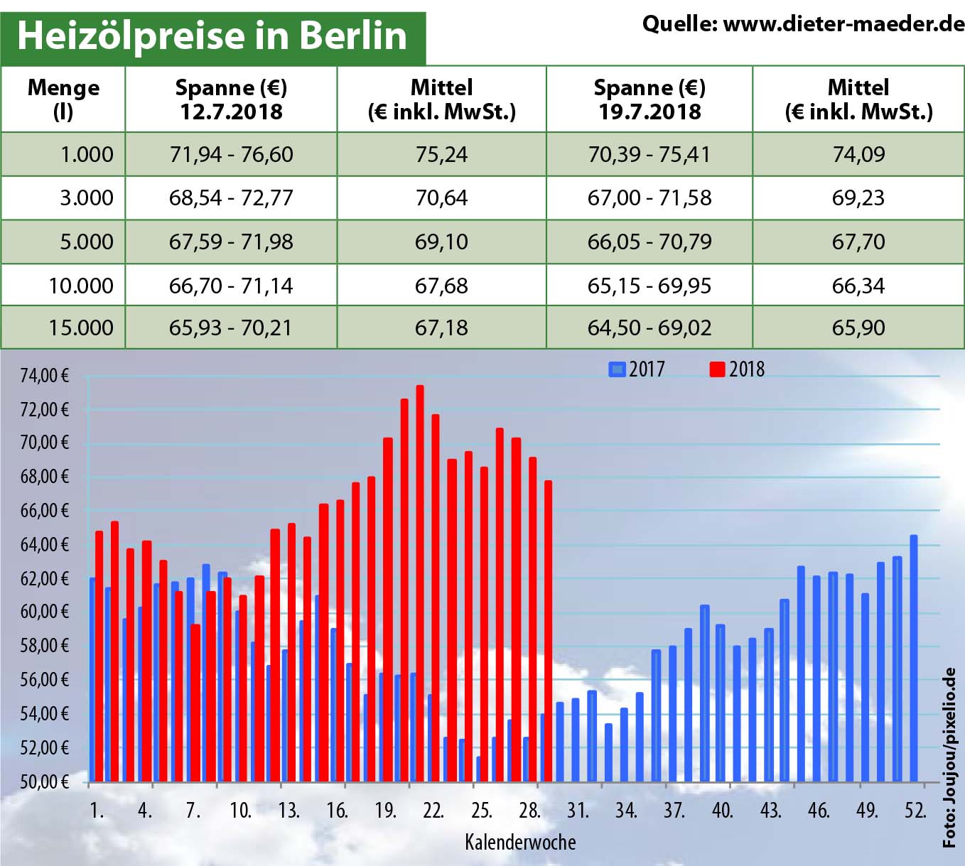 Heizölpreise