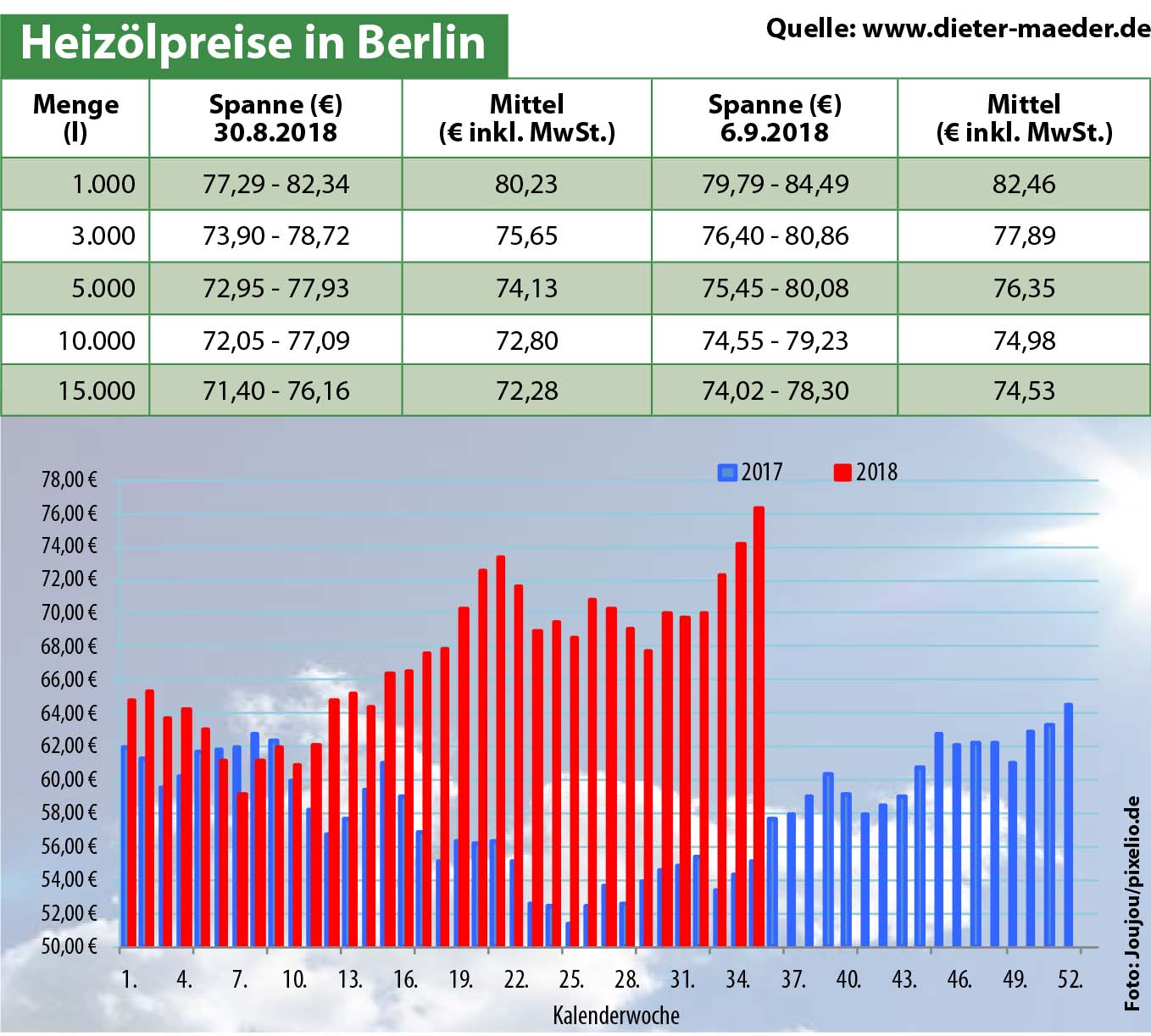 Heizölpreise