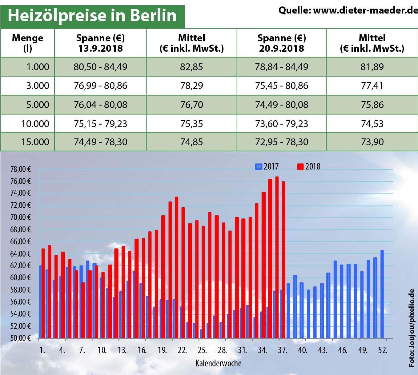 Heizölpreise