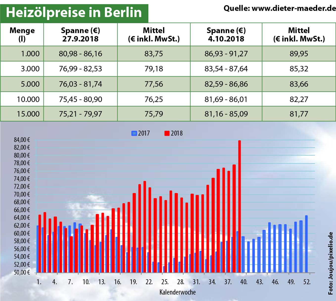 Heizölpreise