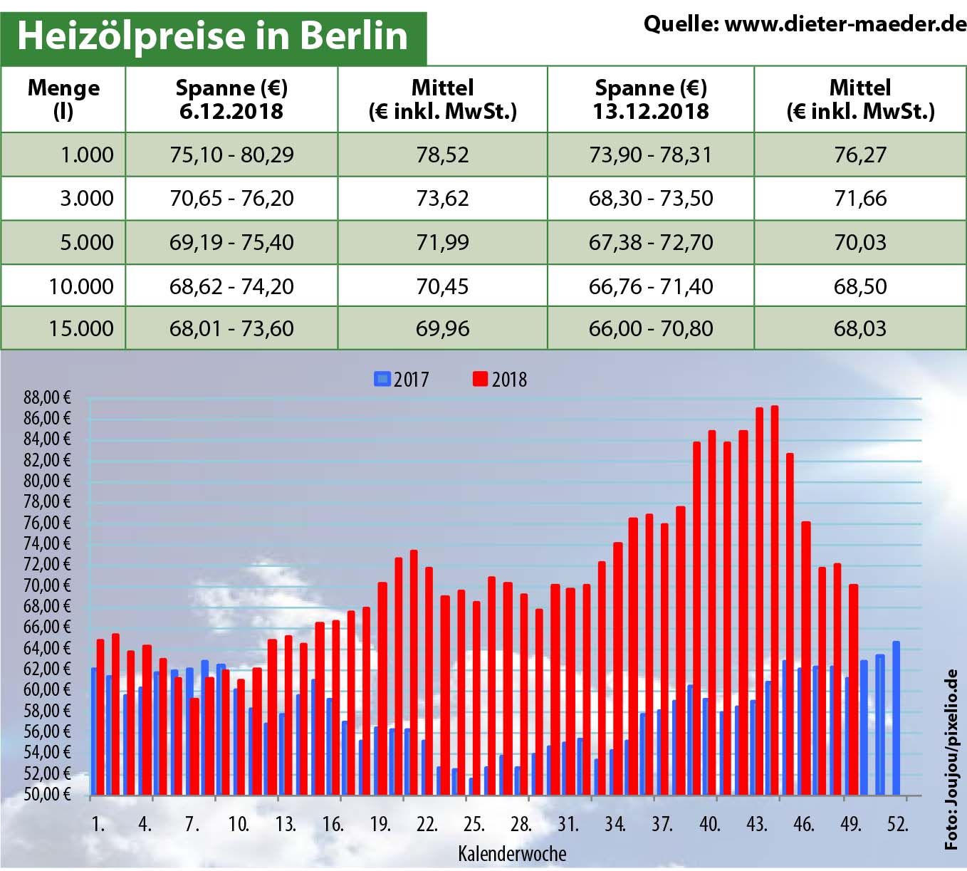 Heizölpreise