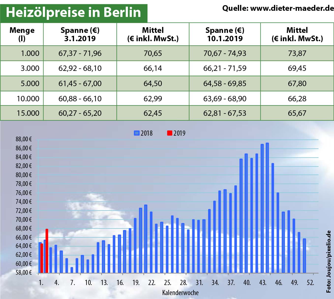 Heizölpreise