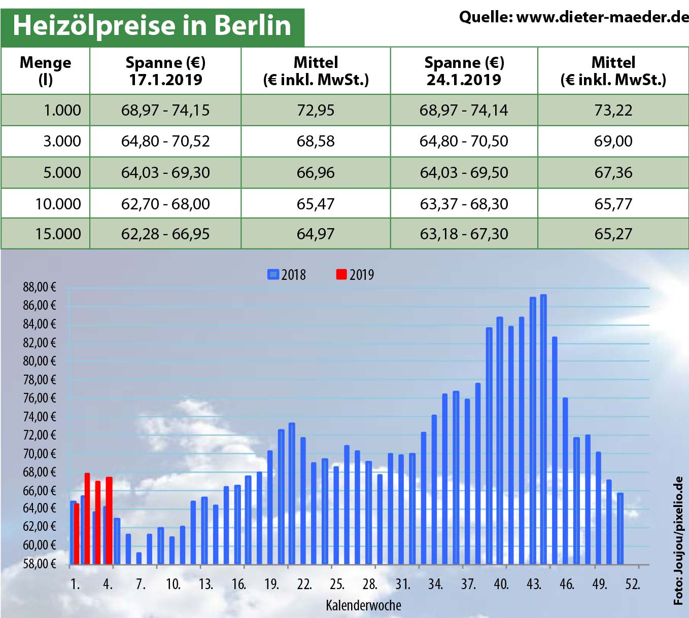 Heizölpreise