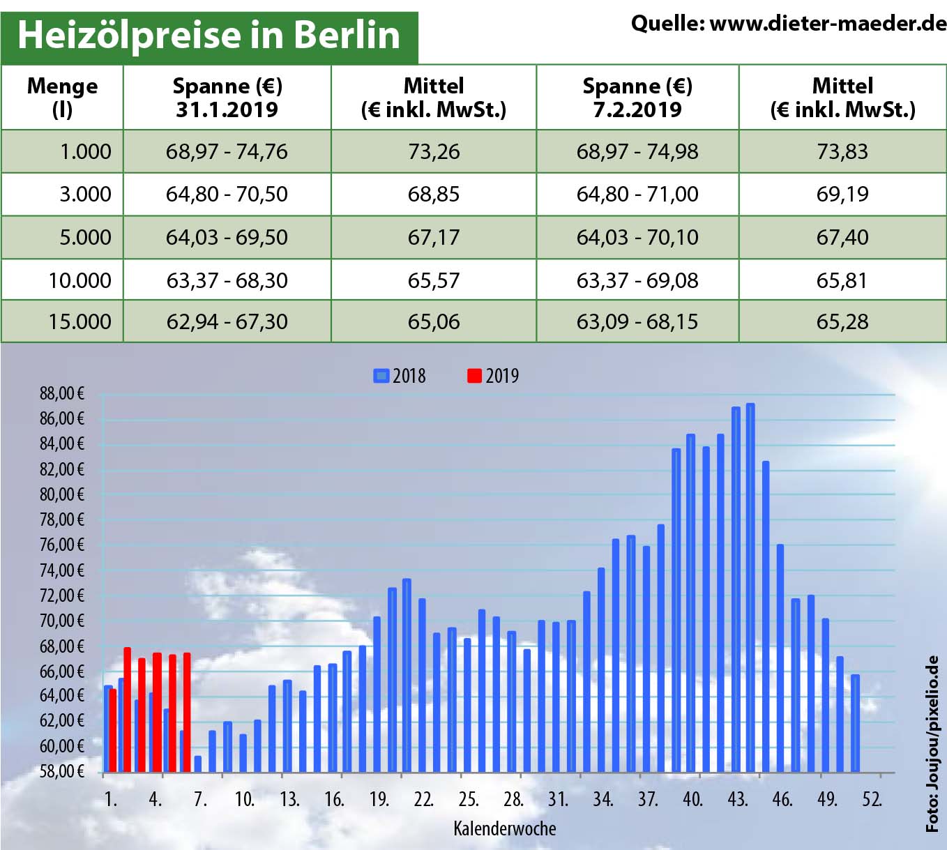 Heizölpreise