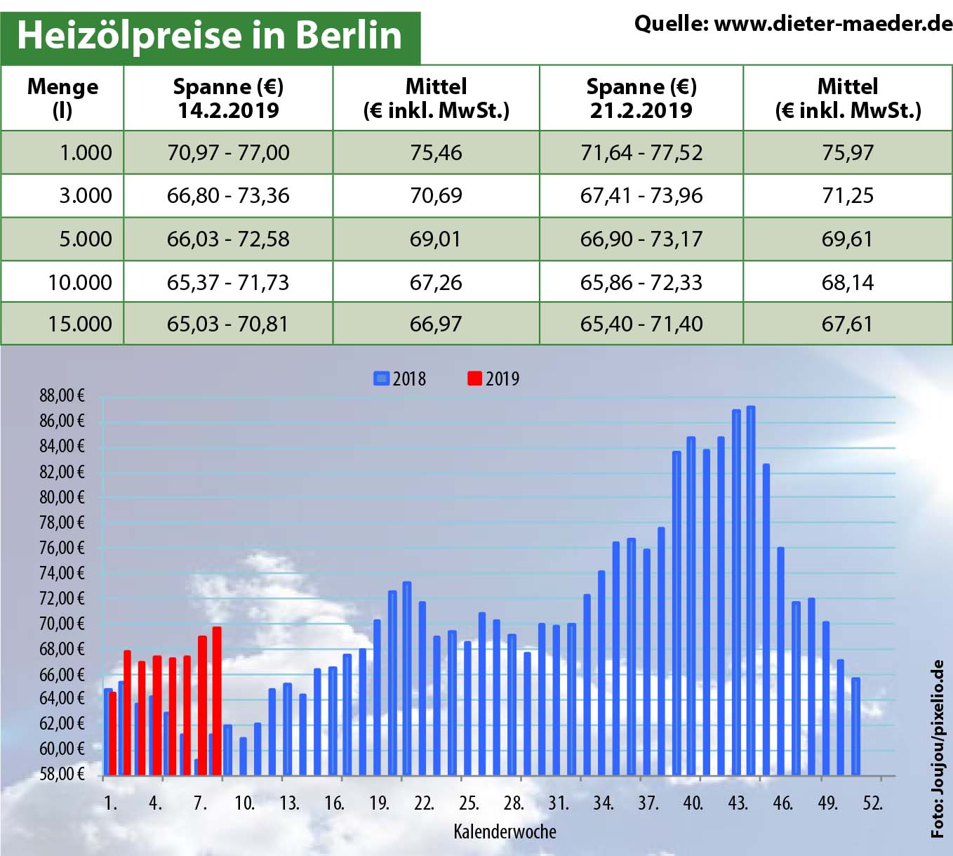 Heizölpreise