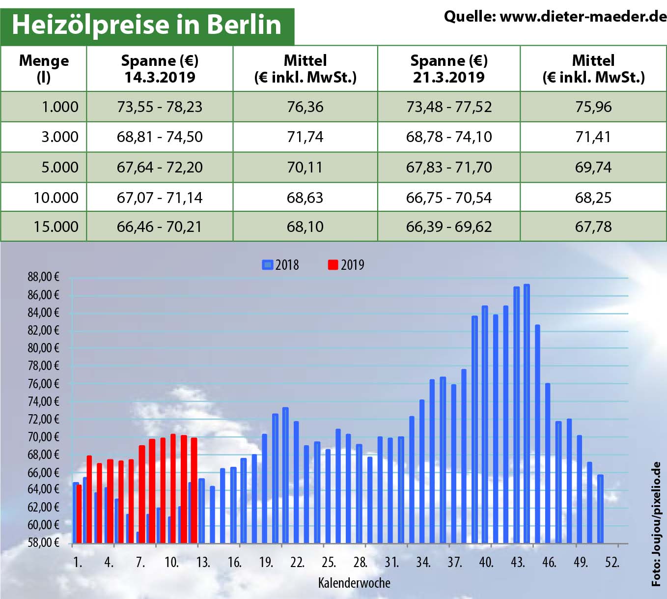 Heizölpreise