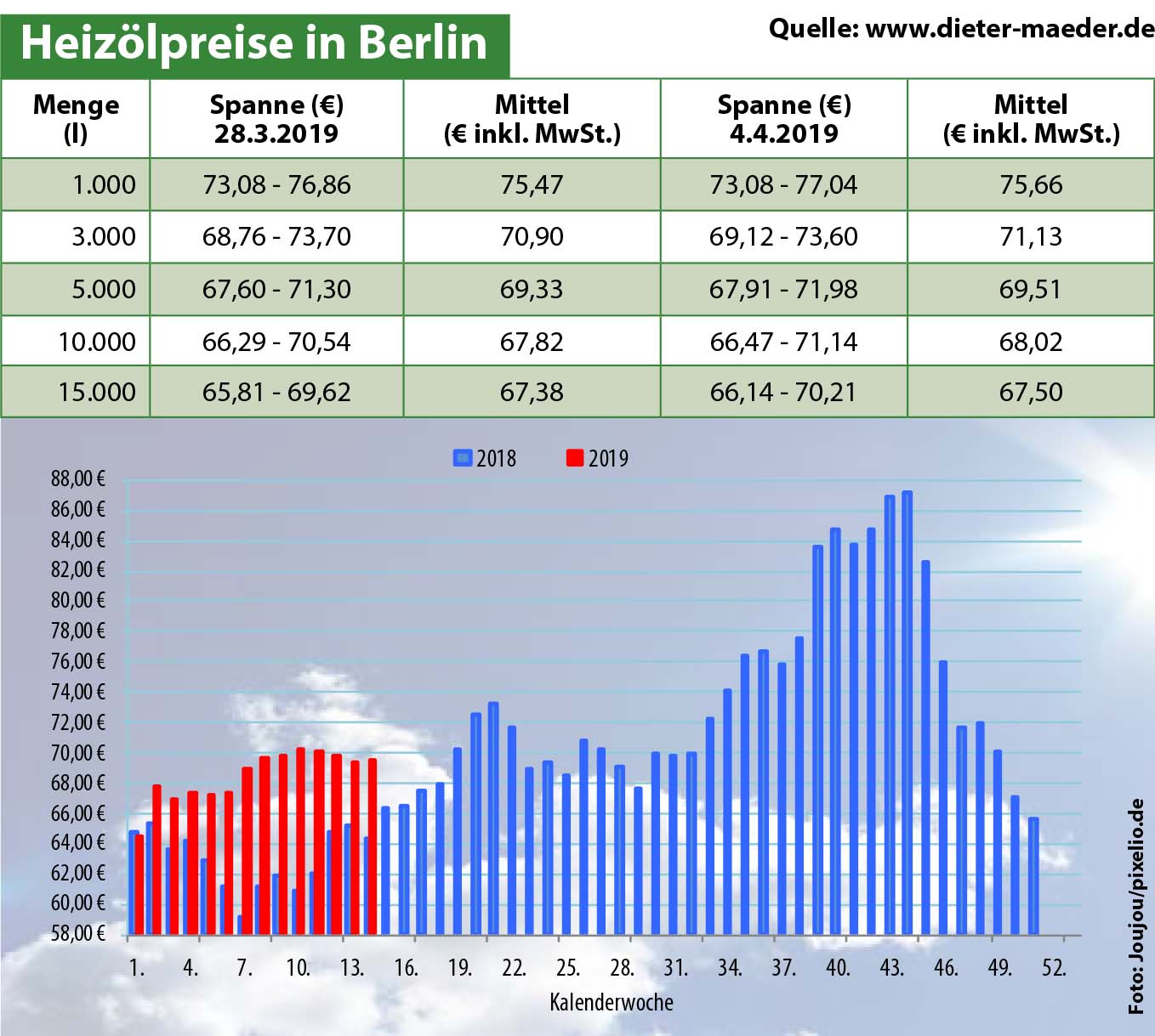 Heizölpreise