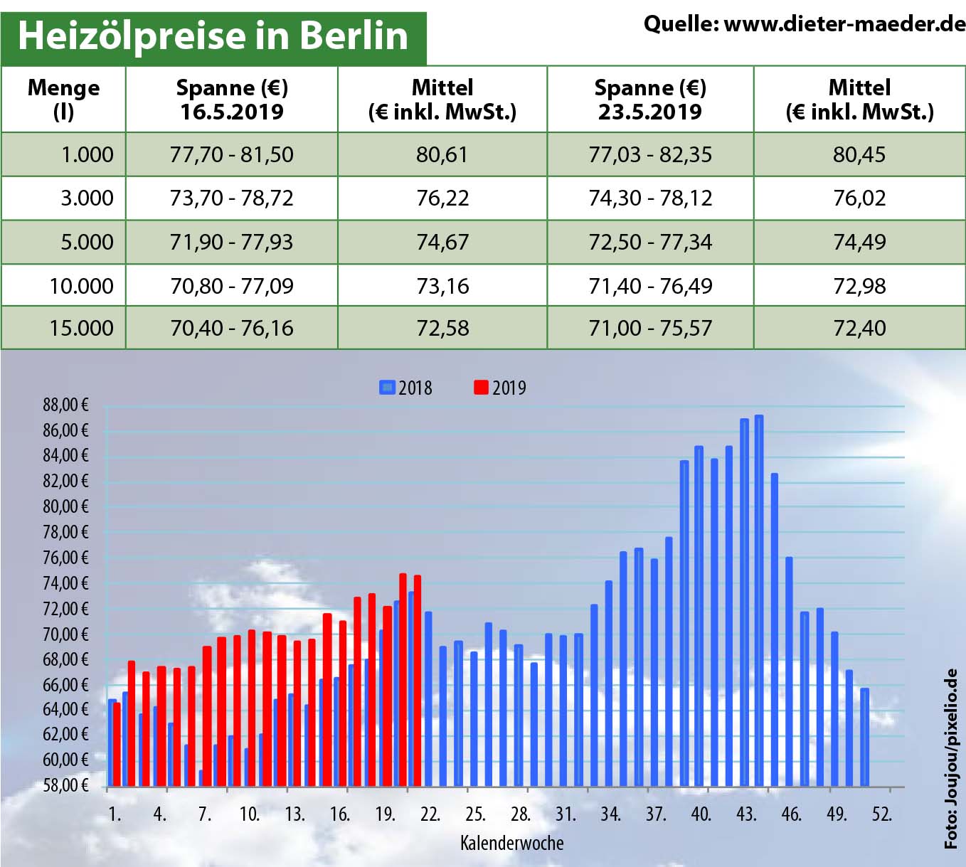 Heizölpreise