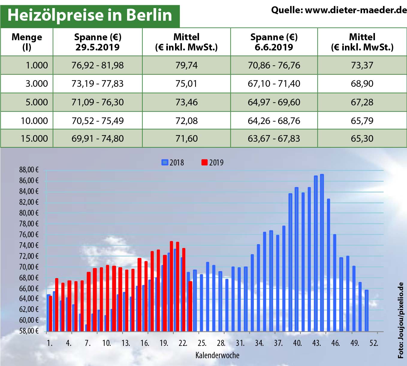 Heizölpreise