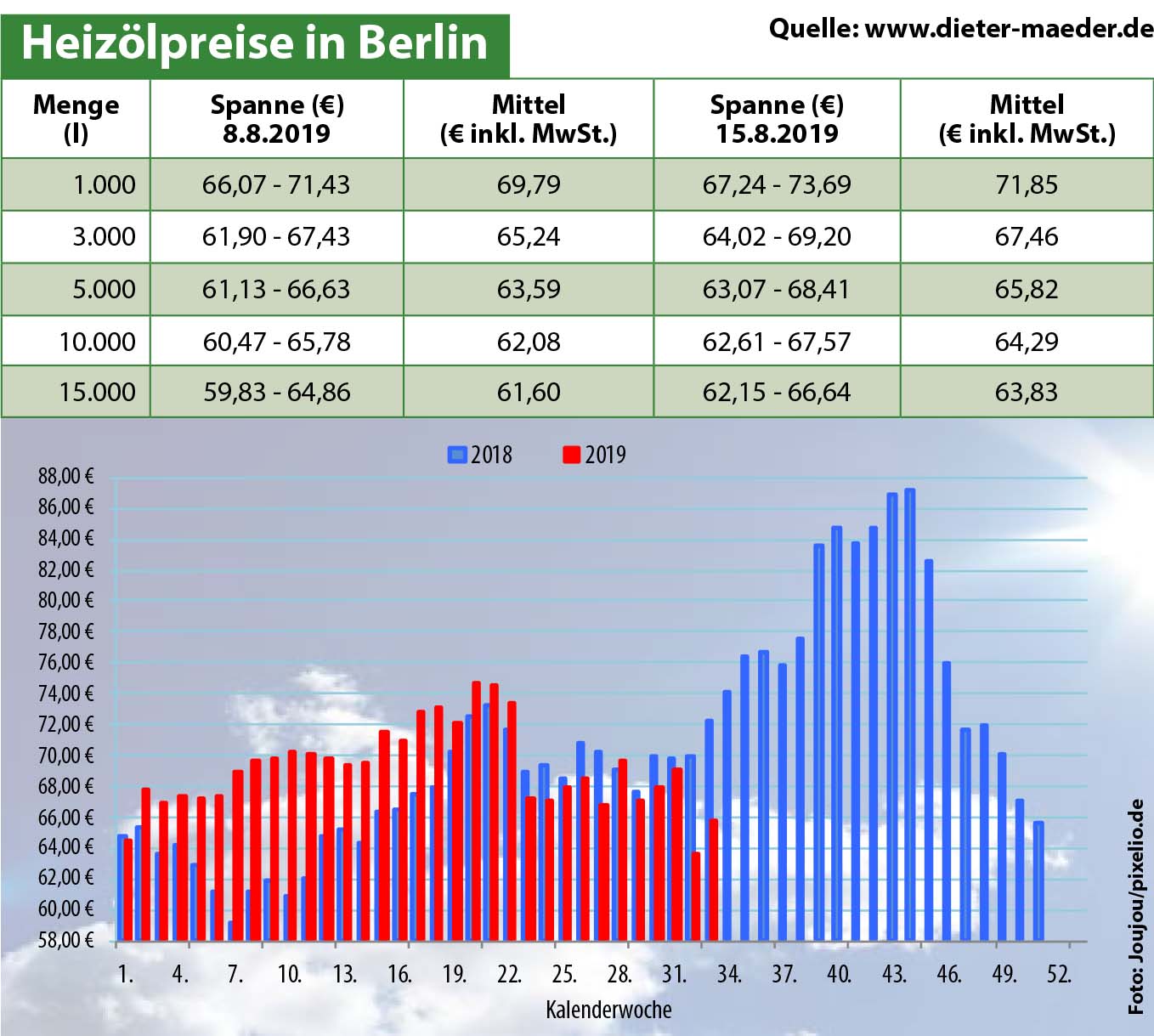 Heizölpreise