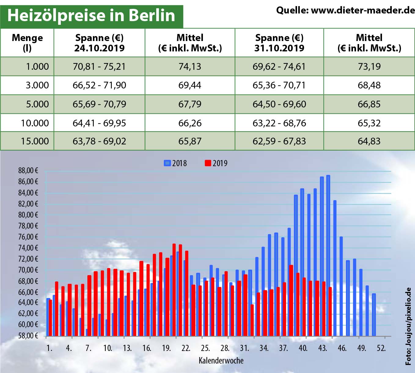 Heizölpreise