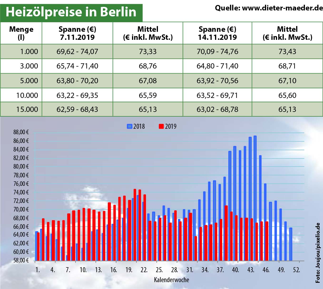 Heizölpreise