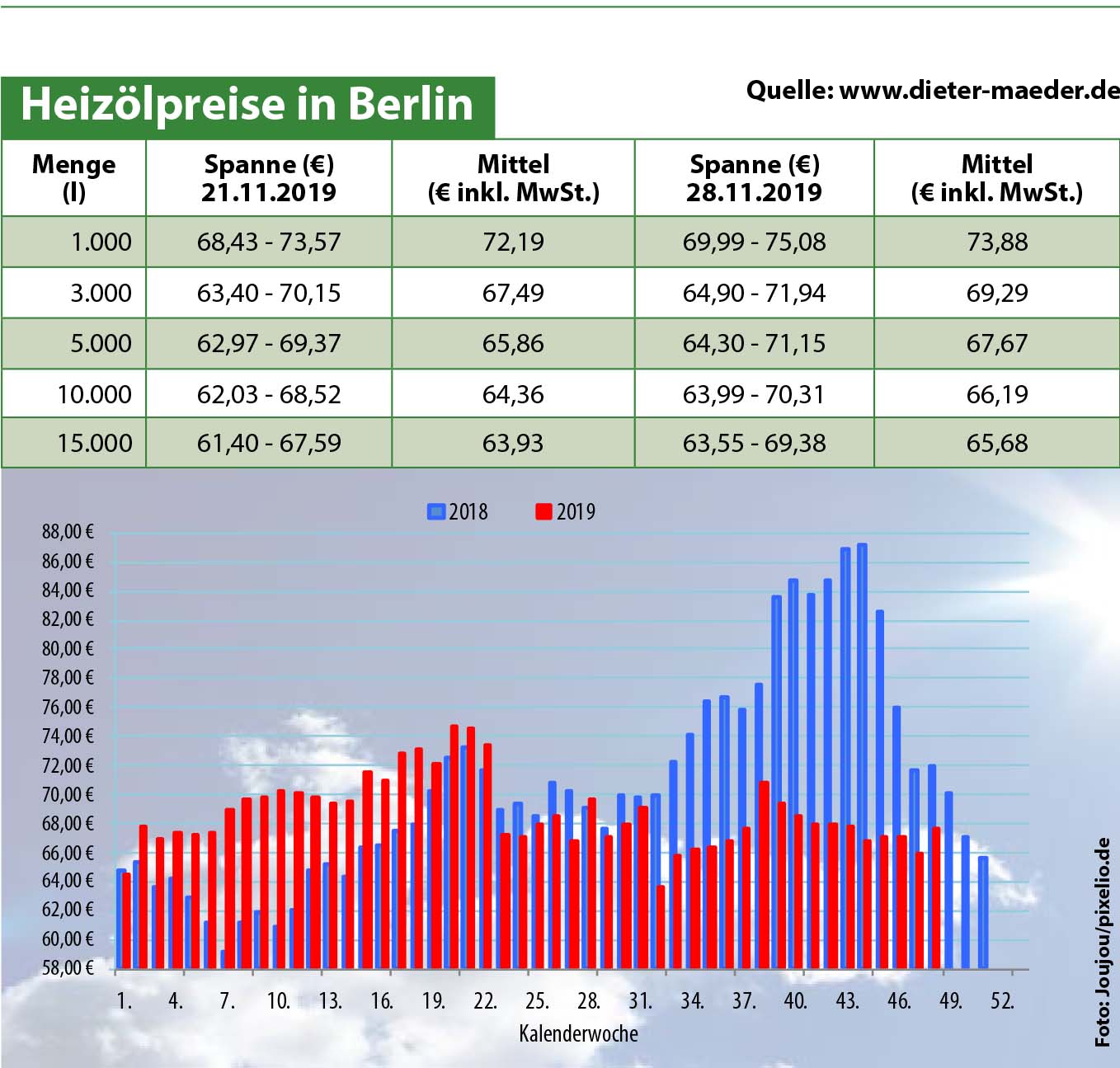 Heizölpreise