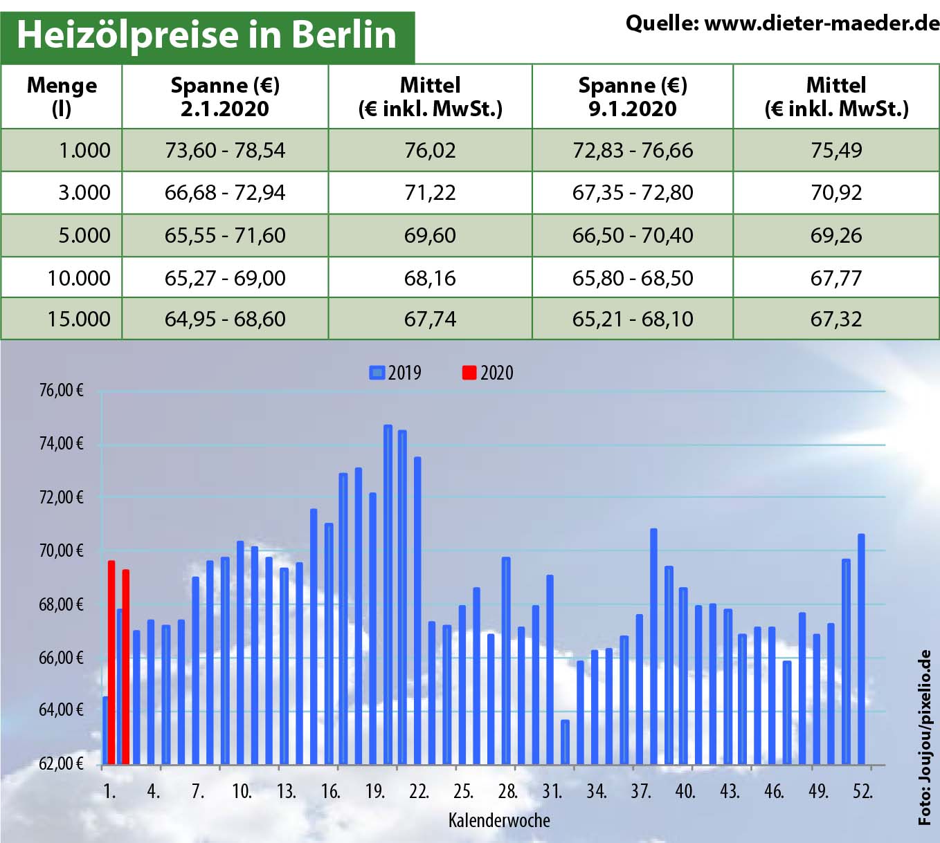 Heizölpreise