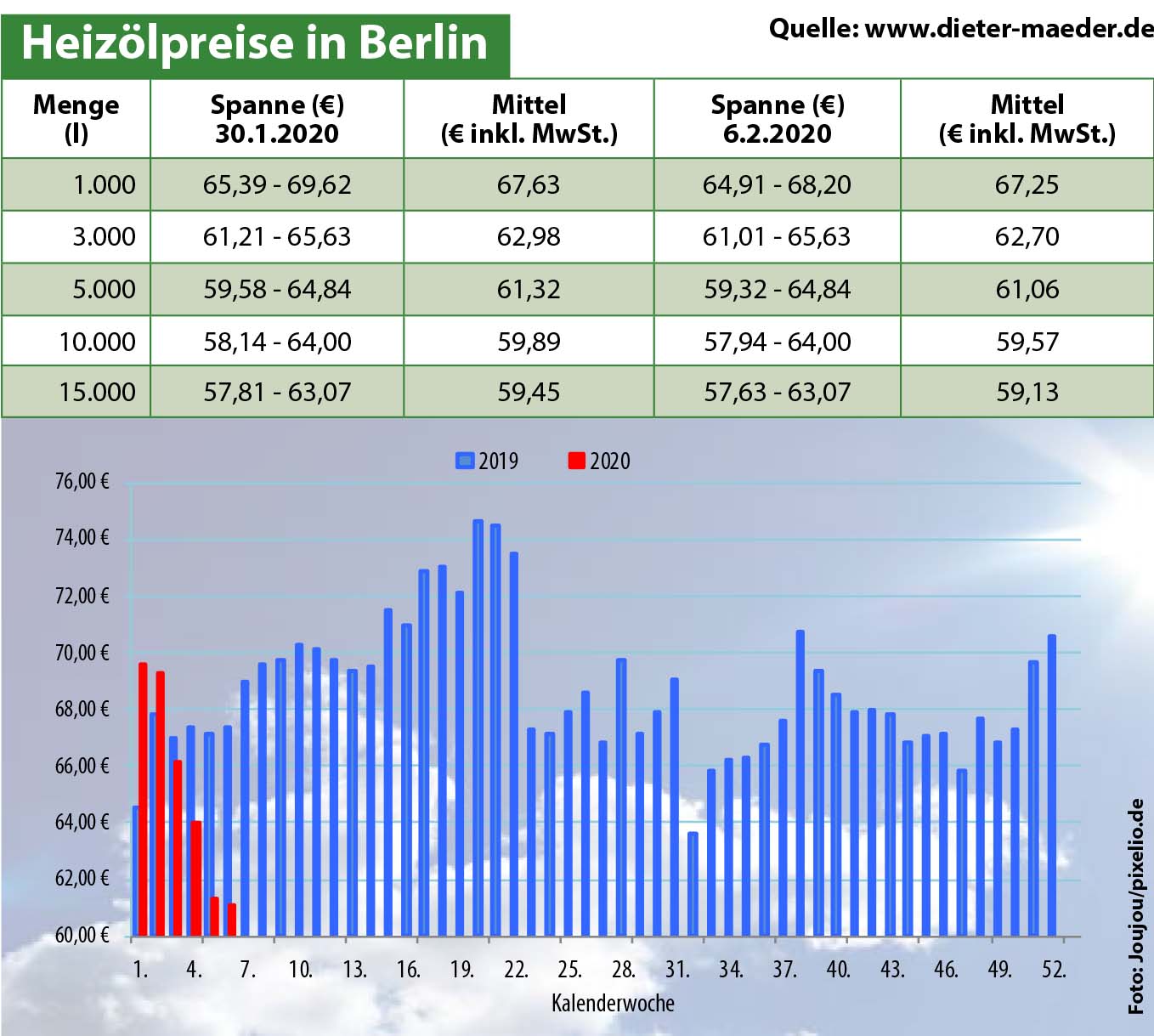 Heizölpreise