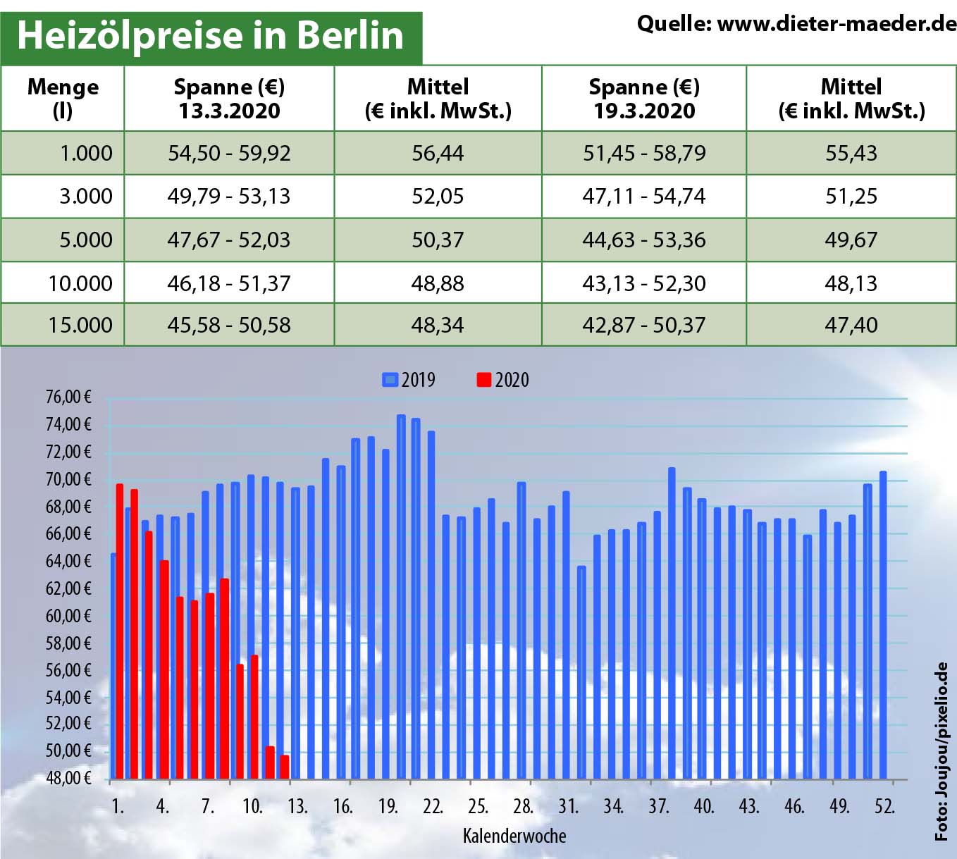 Heizölpreise