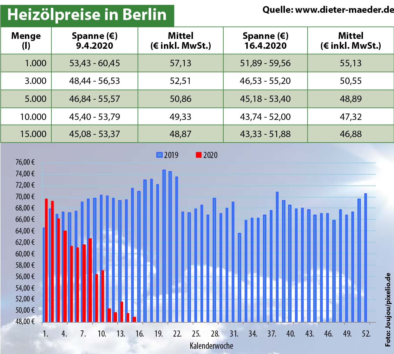 Heizölpreise