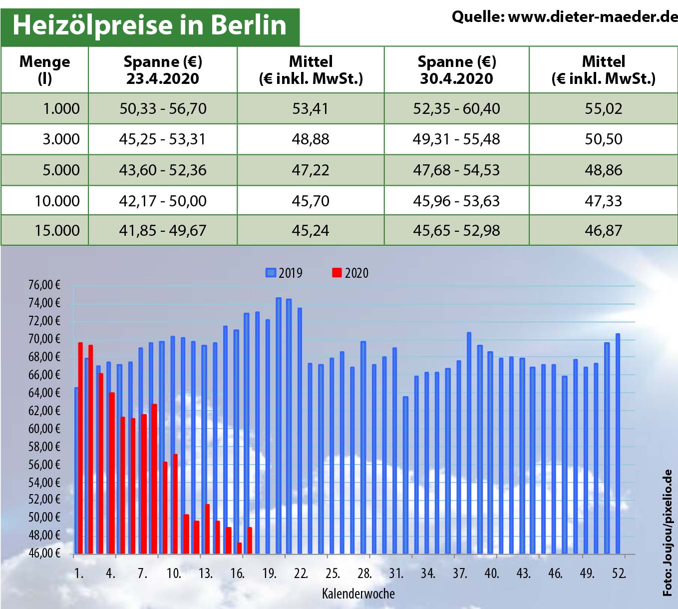 Heizölpreise