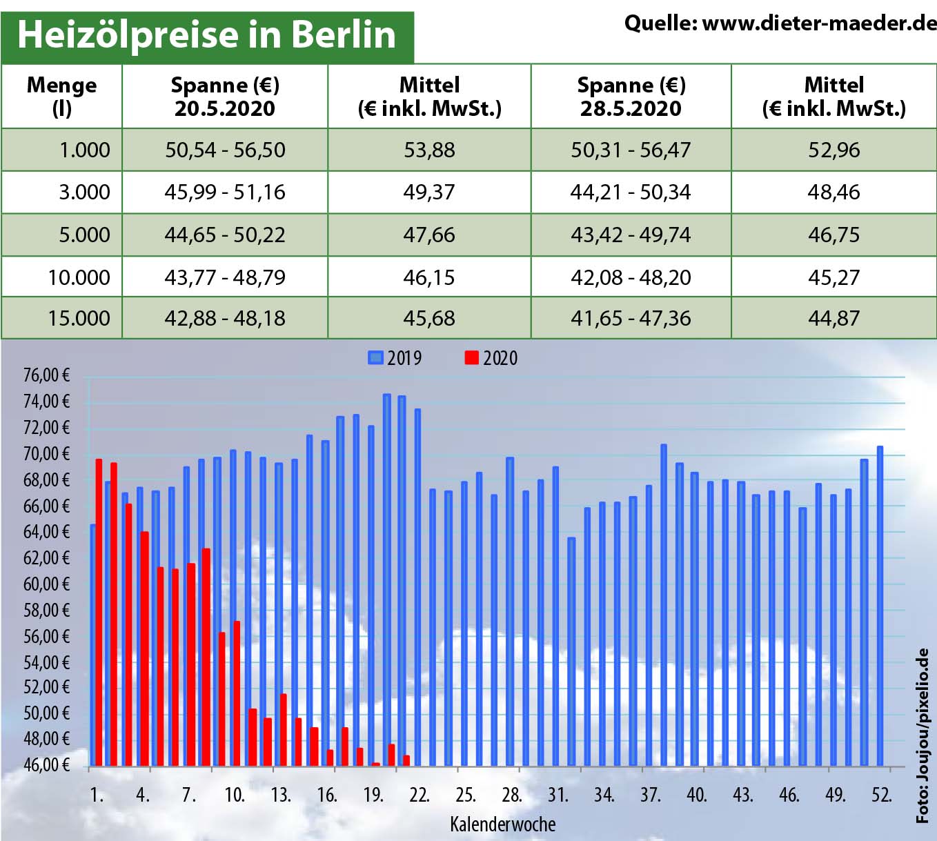 Heizölpreise