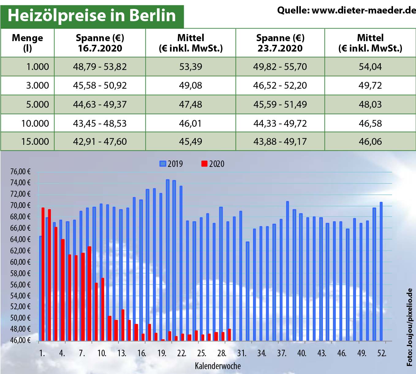 Heizölpreise