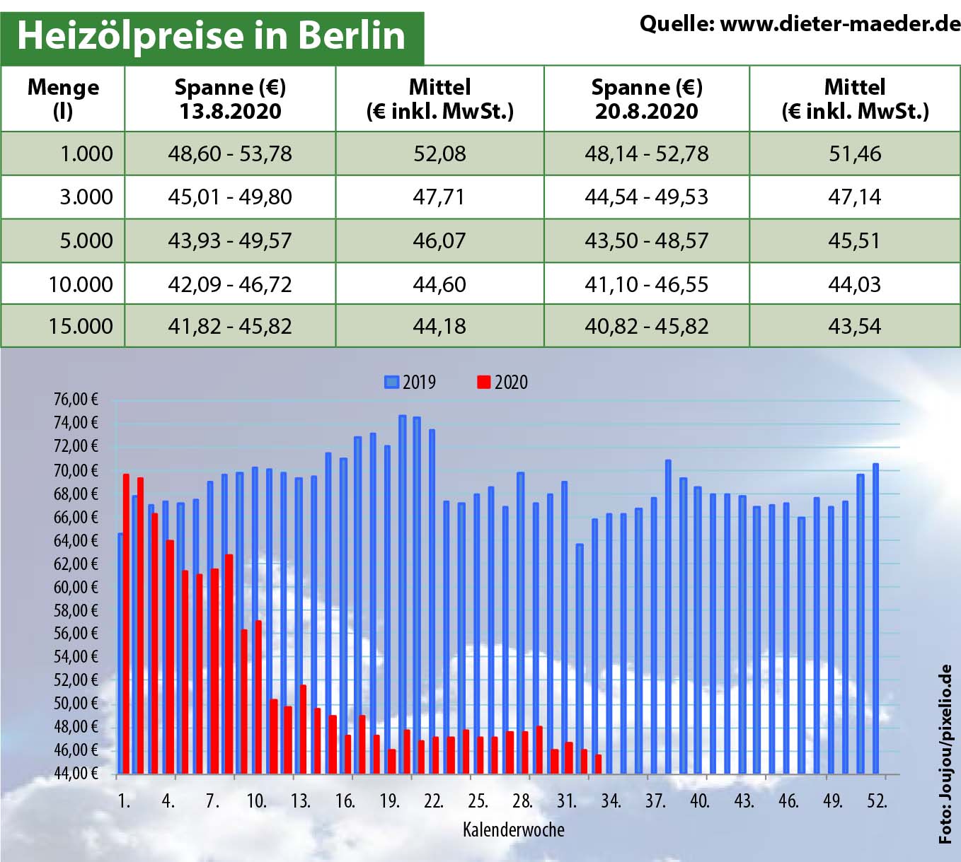 Heizölpreise