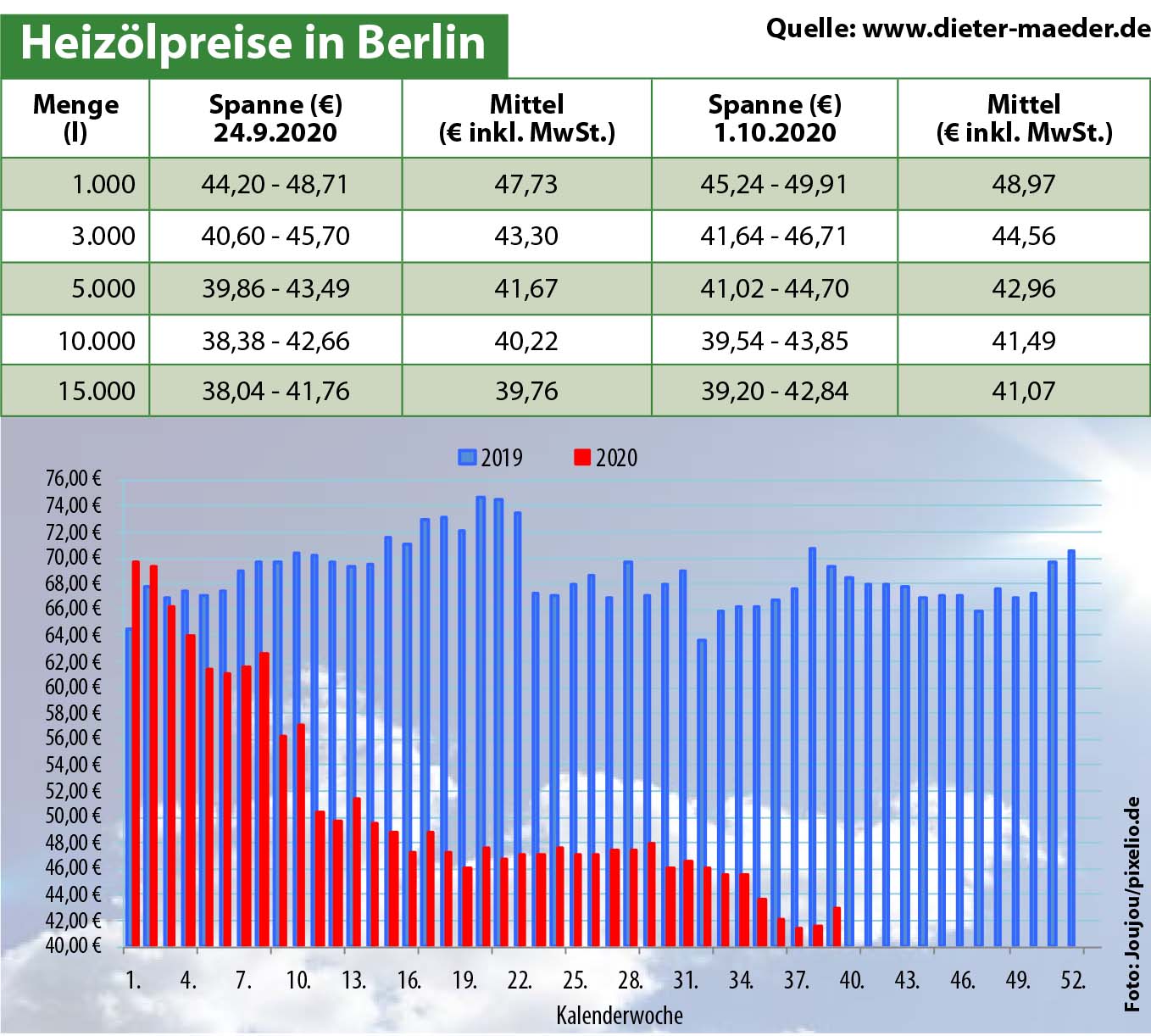 Heizölpreise