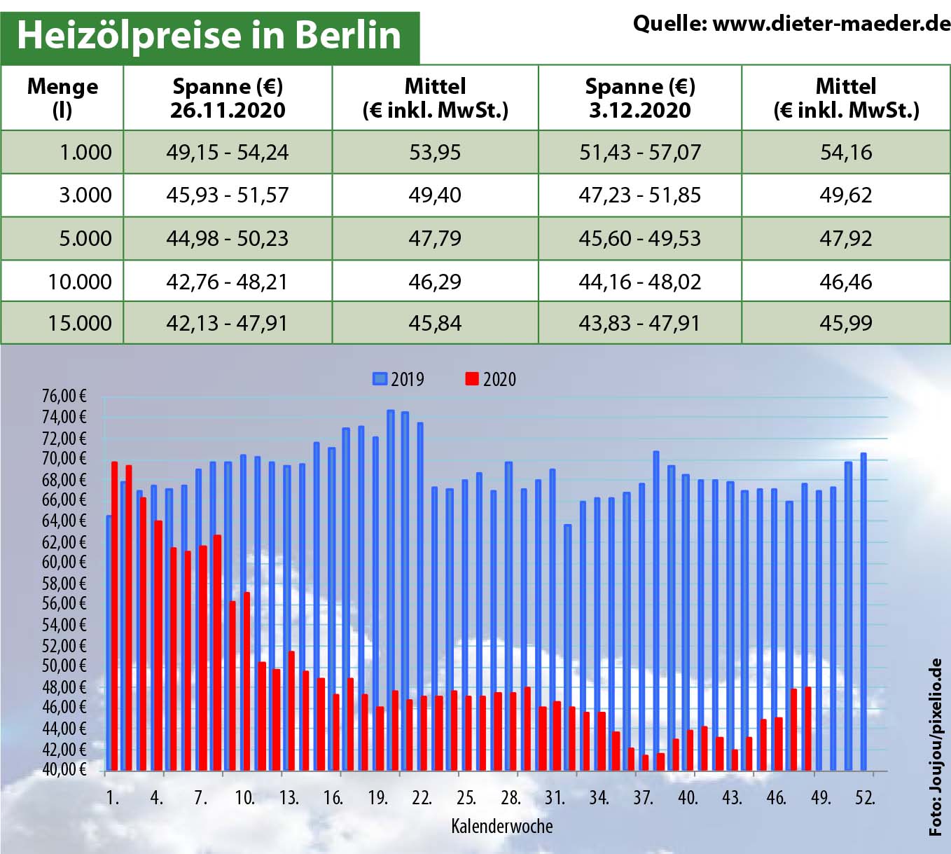 Heizölpreise