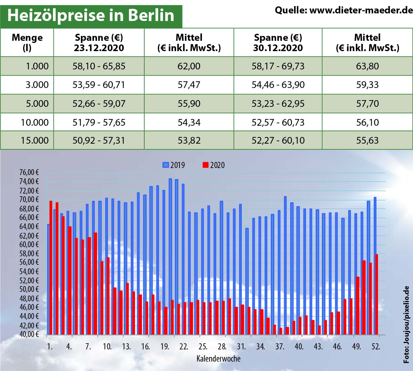 Heizölpreise