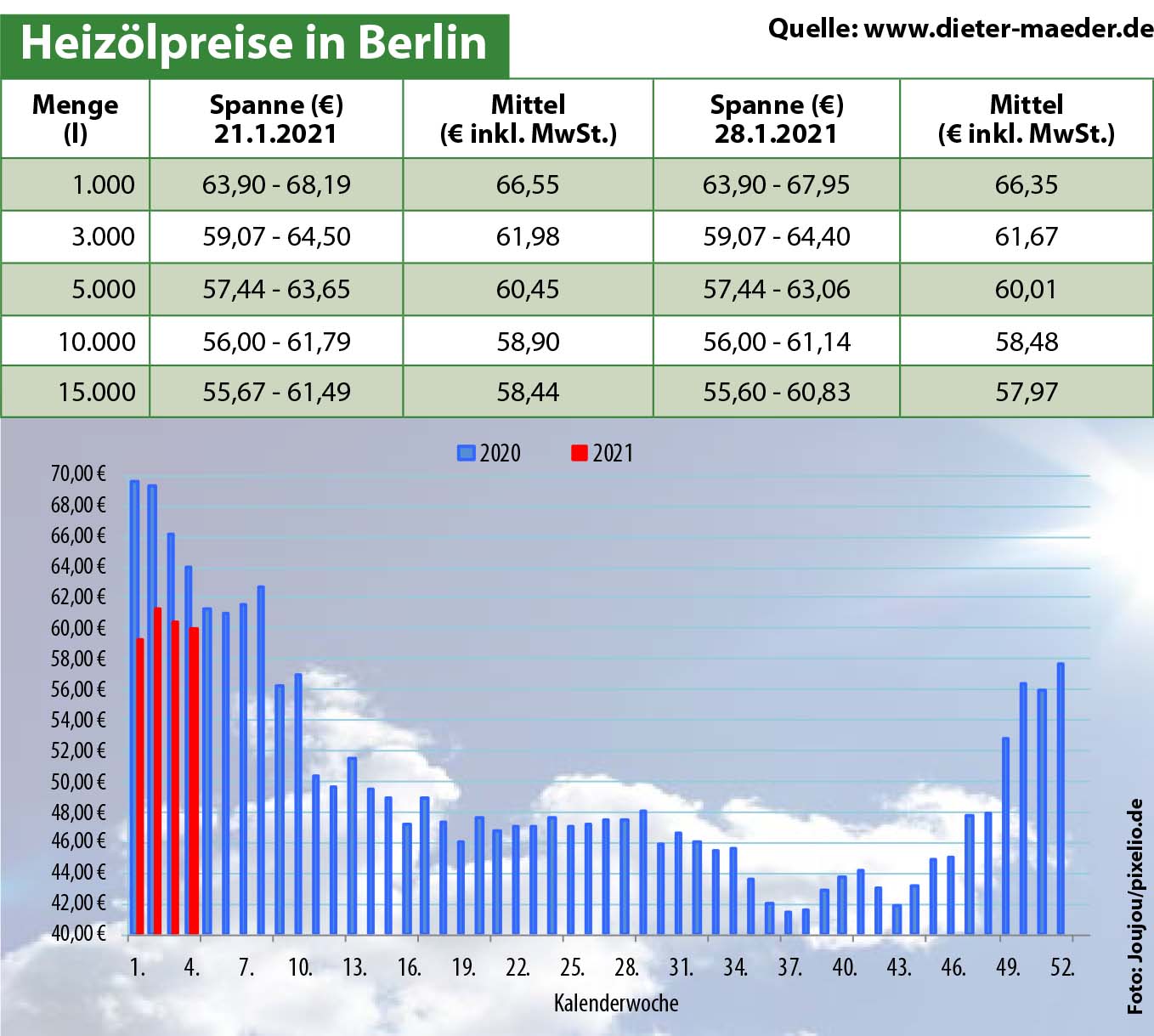 Heizölpreise