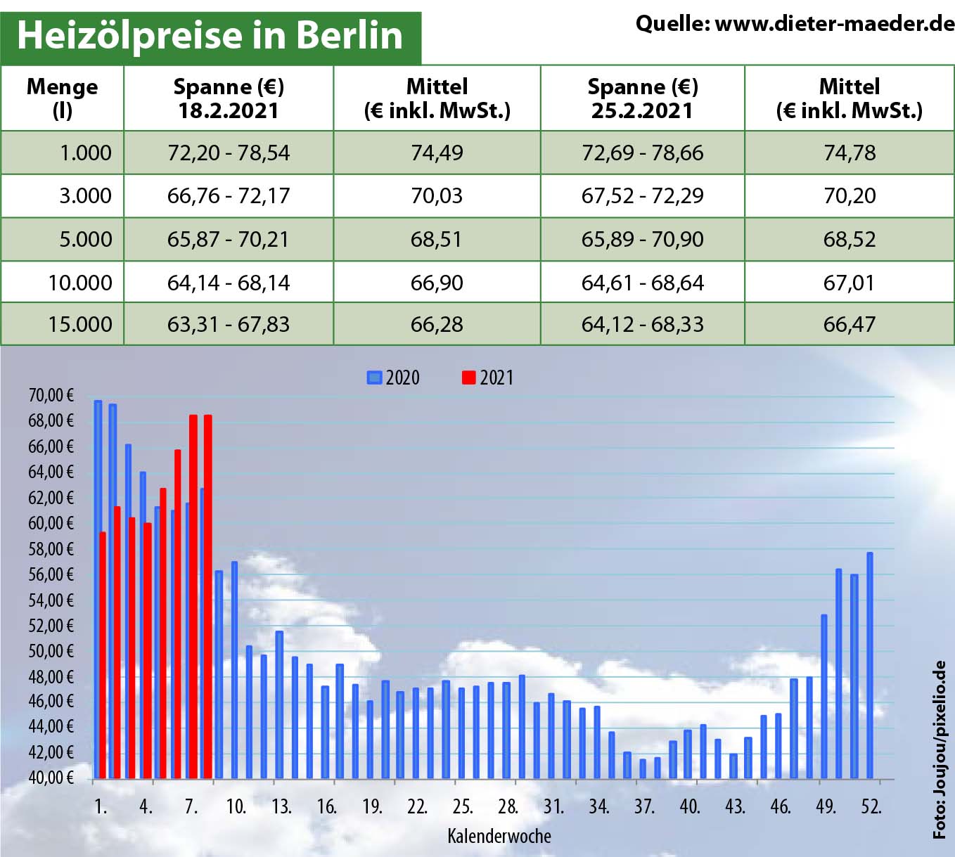 Heizölpreise