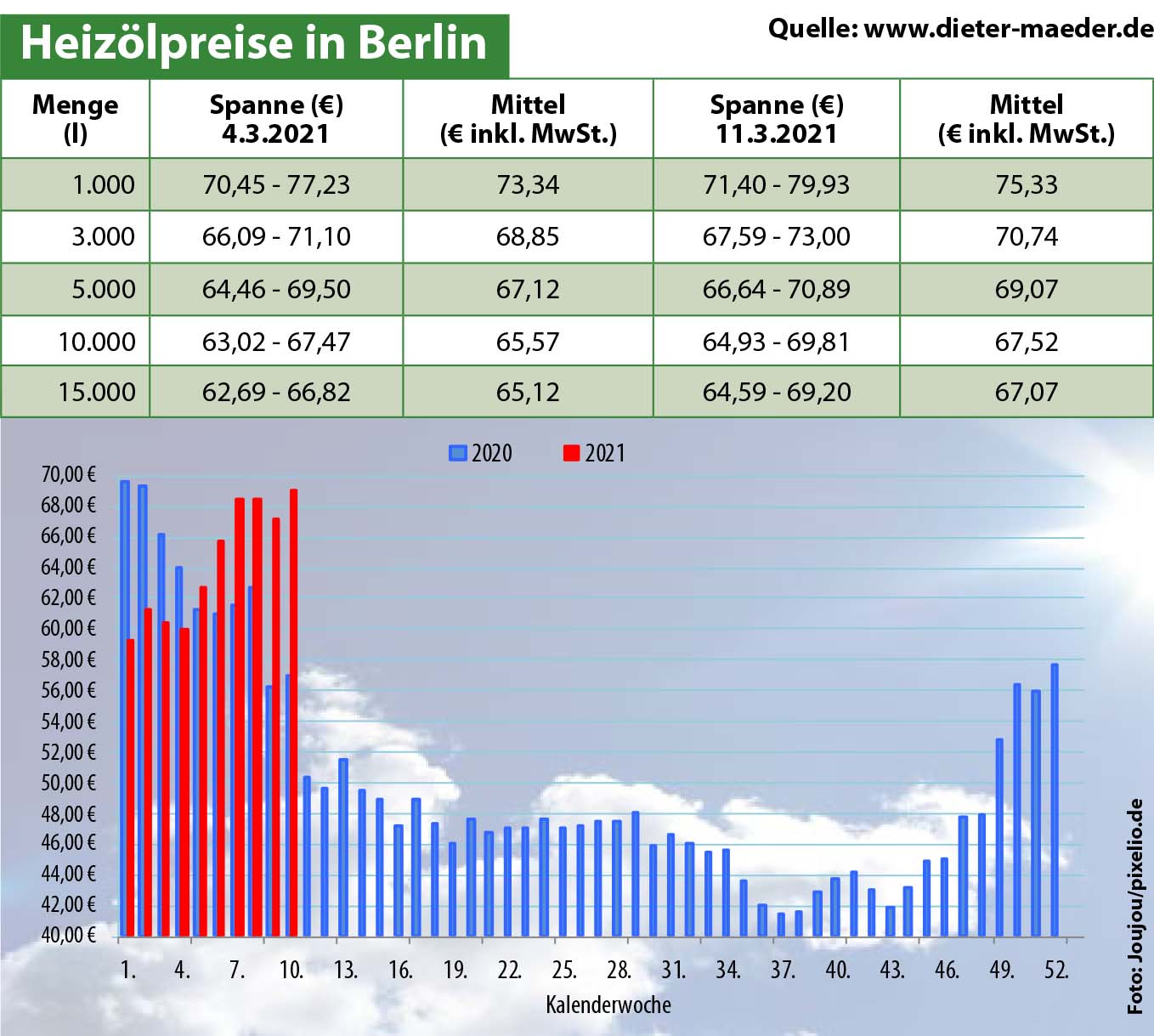 Heizölpreise