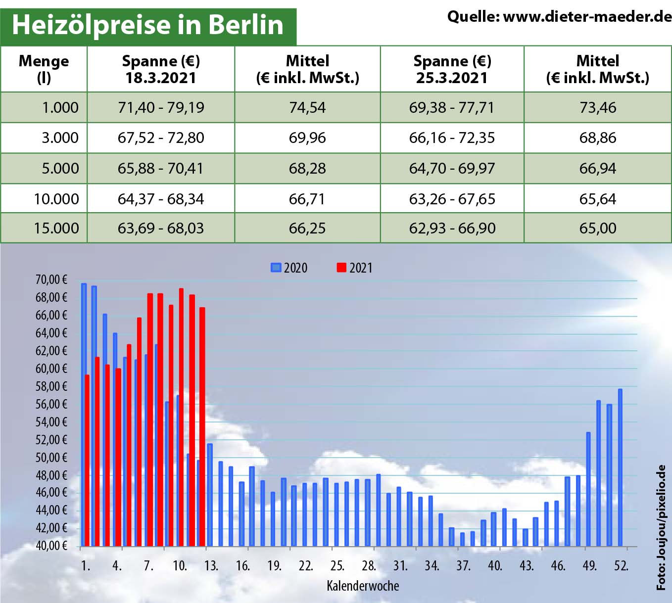 Heizölpreise