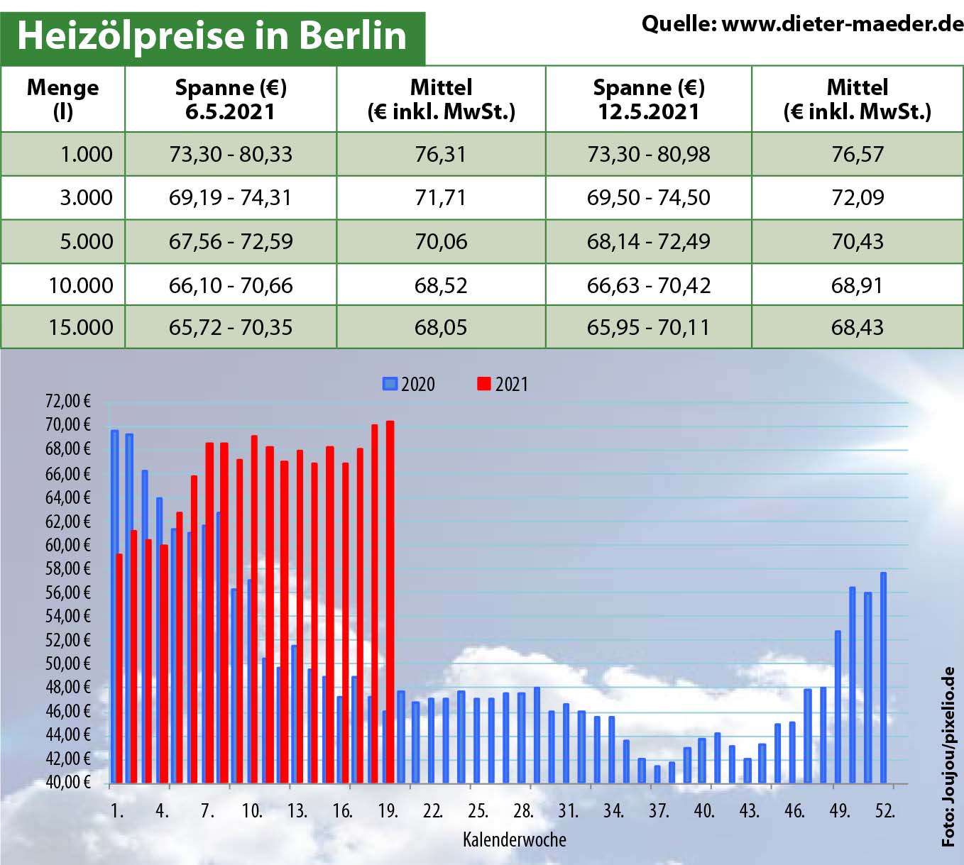 Heizölpreise