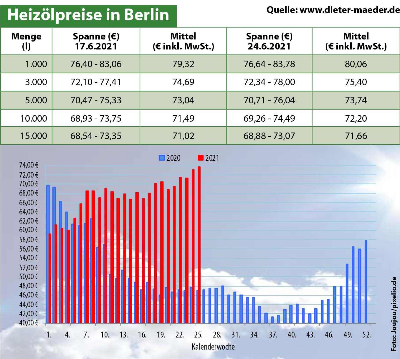 Heizölpreise