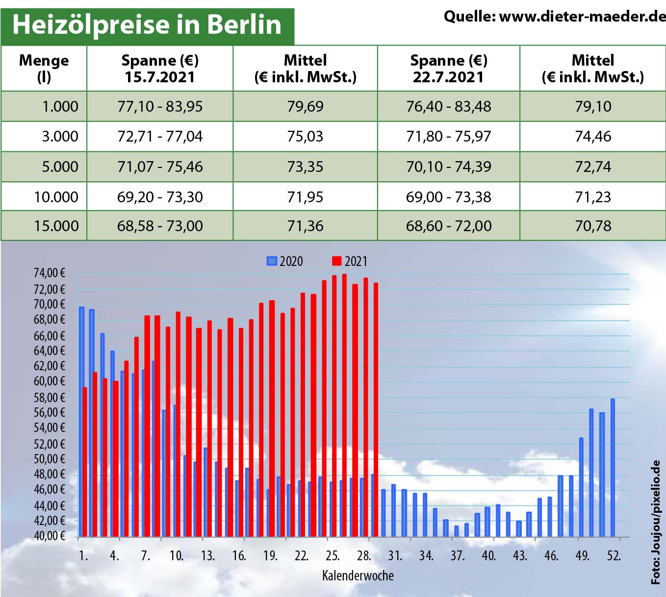 Heizölpreise