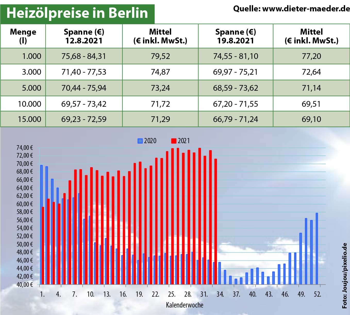 Heizölpreise