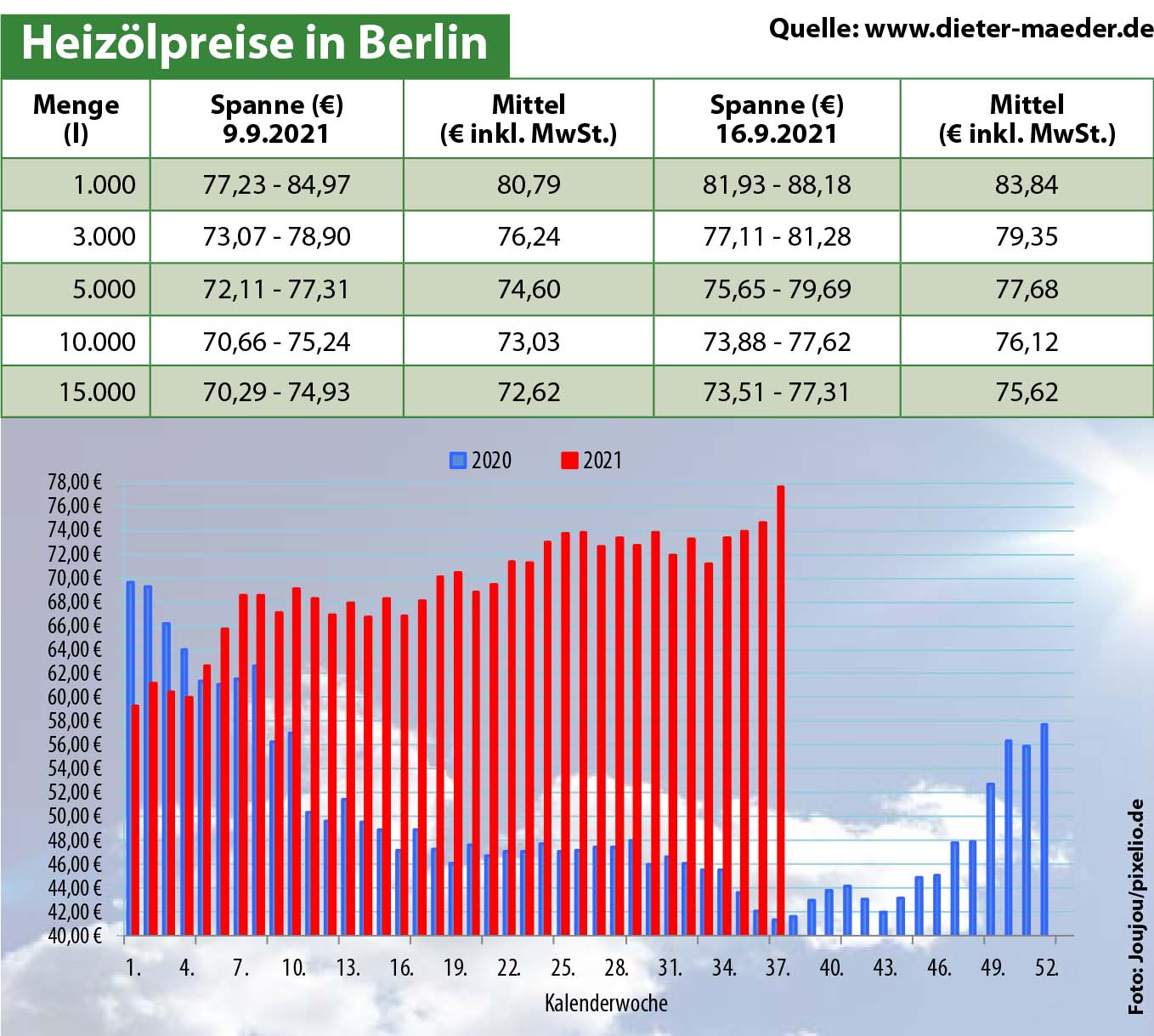 Heizölpreise