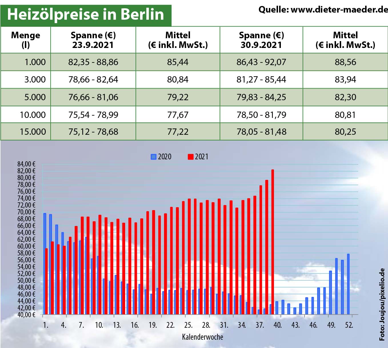 Heizölpreise