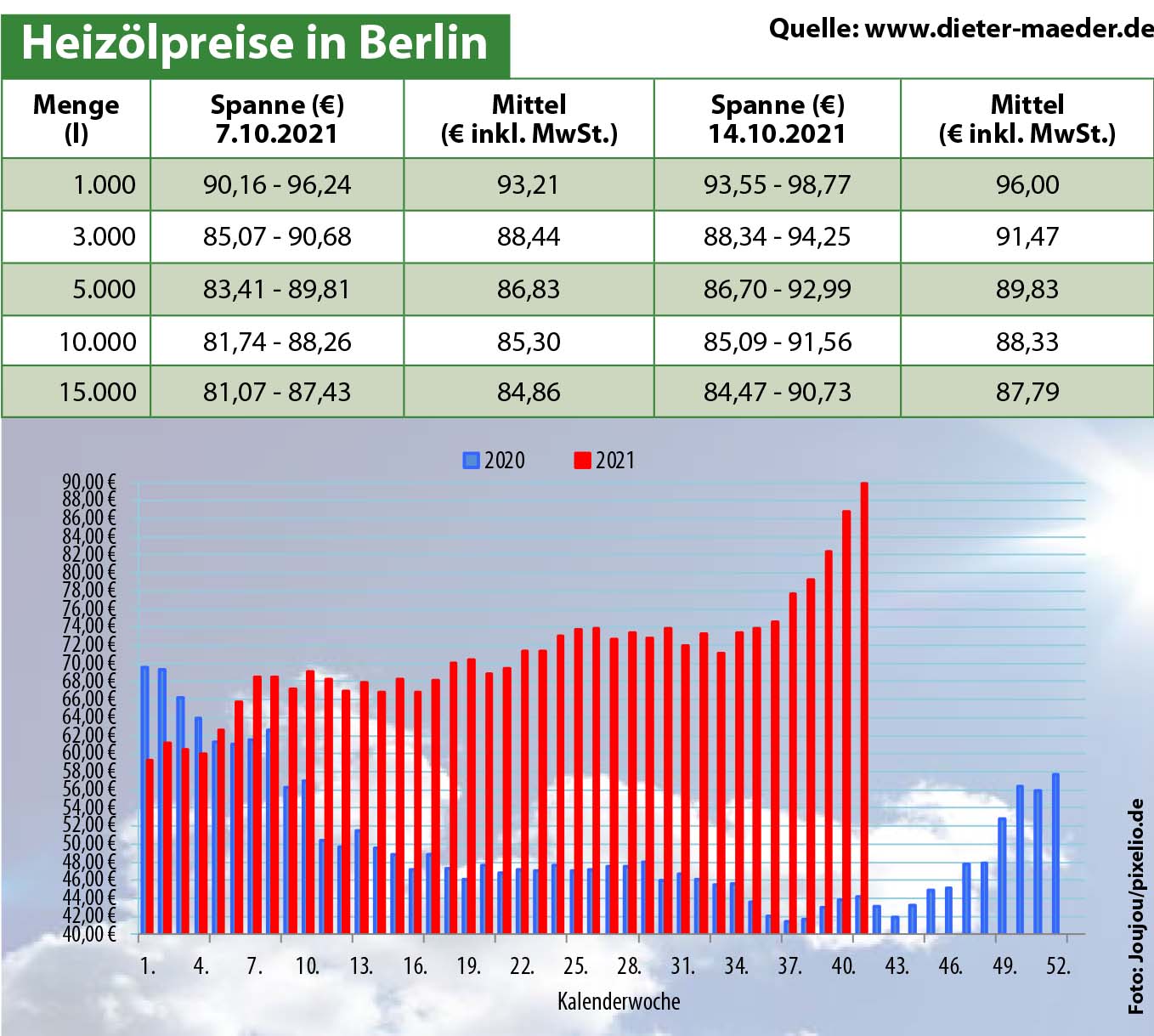 Heizölpreise