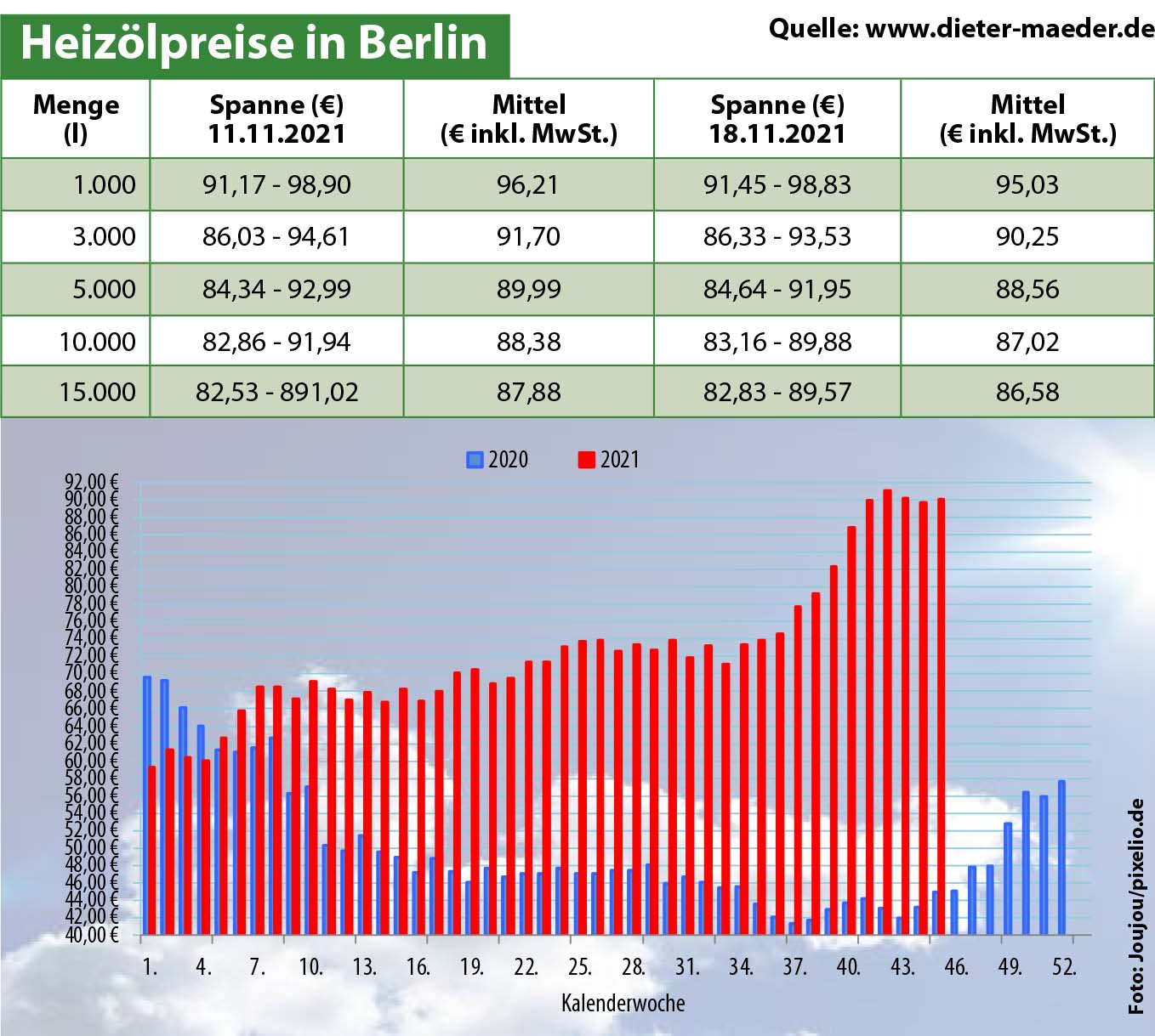 Heizölpreise