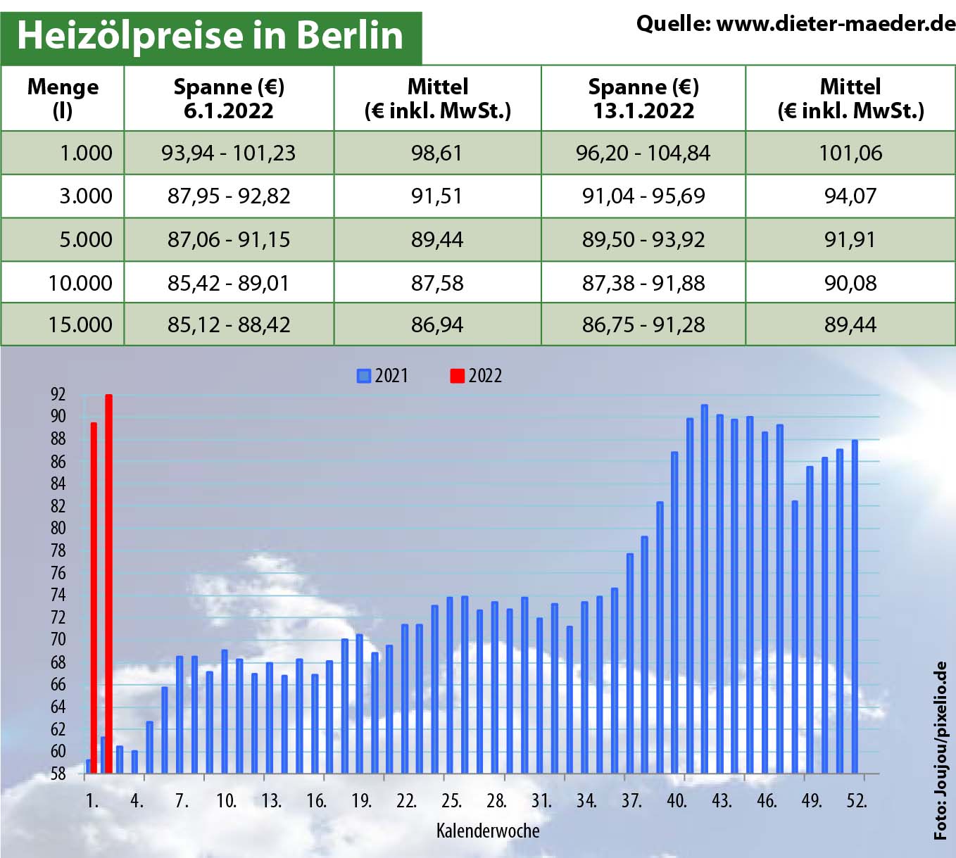 Heizölpreise