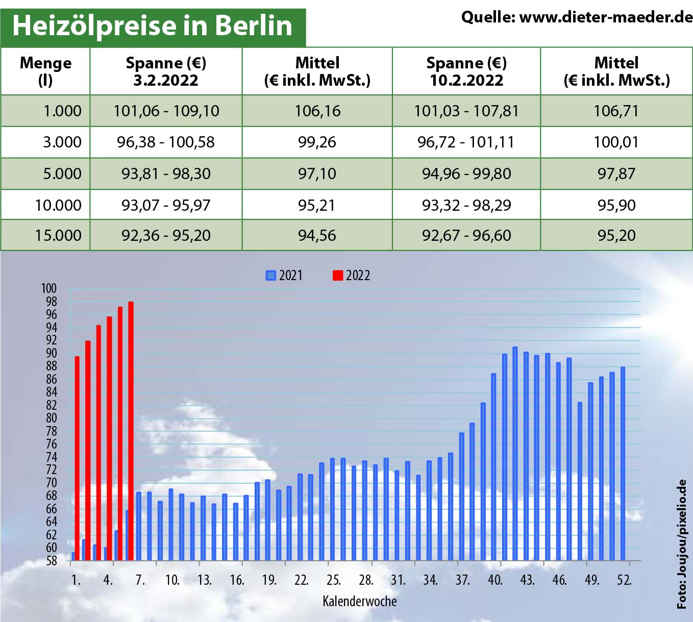 Heizölpreise