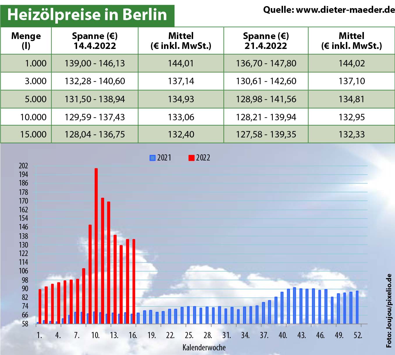 Heizölpreise